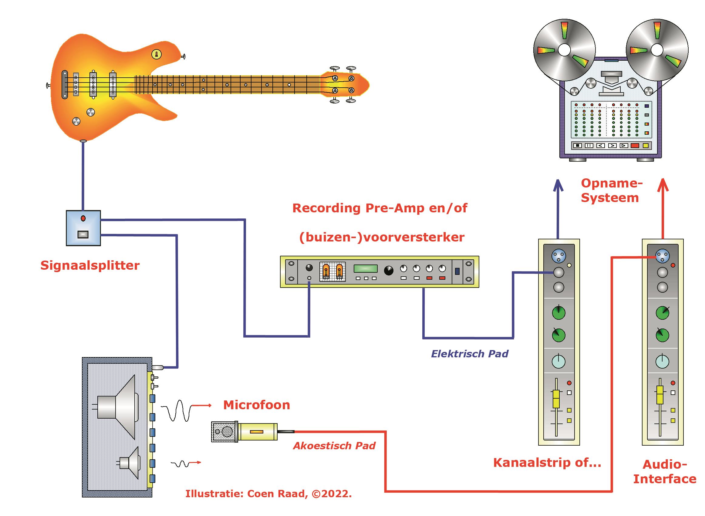 Basgitaar opnemen schema