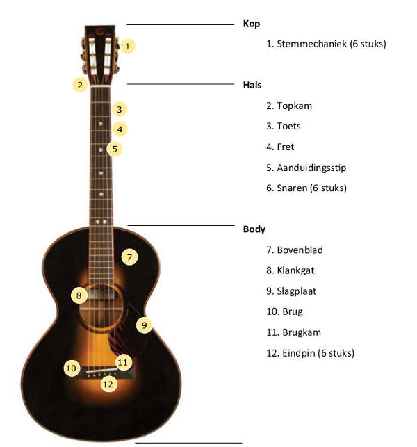 onderdelen van de gitaar